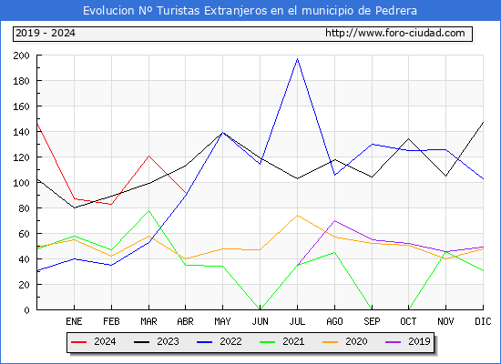 Evolucin Numero de turistas de origen Extranjero en el Municipio de Pedrera hasta Abril del 2024.