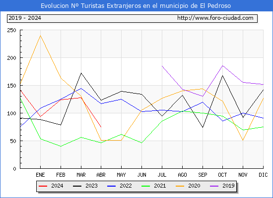 Evolucin Numero de turistas de origen Extranjero en el Municipio de El Pedroso hasta Abril del 2024.