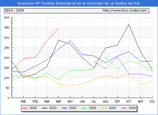 Evolucin Numero de turistas de origen Extranjero en el Municipio de La Puebla del Ro hasta Abril del 2024.