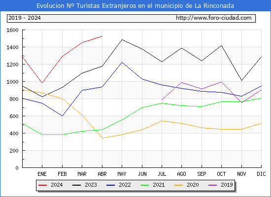 Evolucin Numero de turistas de origen Extranjero en el Municipio de La Rinconada hasta Abril del 2024.