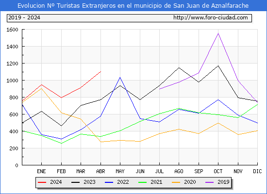 Evolucin Numero de turistas de origen Extranjero en el Municipio de San Juan de Aznalfarache hasta Abril del 2024.