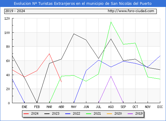 Evolucin Numero de turistas de origen Extranjero en el Municipio de San Nicols del Puerto hasta Abril del 2024.