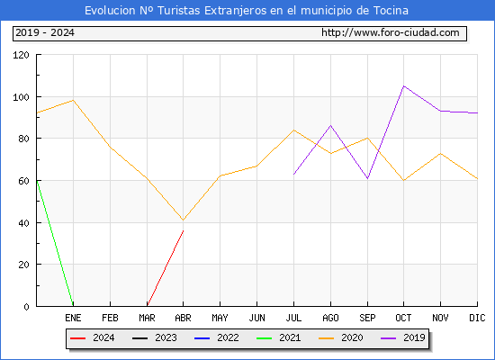 Evolucin Numero de turistas de origen Extranjero en el Municipio de Tocina hasta Abril del 2024.