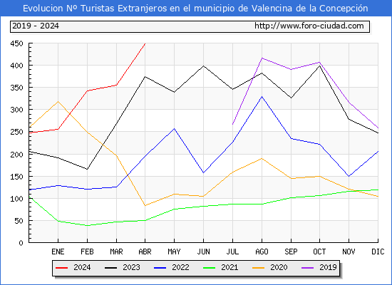 Evolucin Numero de turistas de origen Extranjero en el Municipio de Valencina de la Concepcin hasta Abril del 2024.