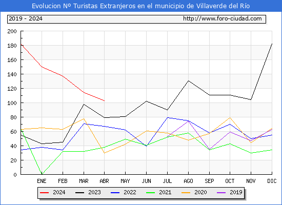 Evolucin Numero de turistas de origen Extranjero en el Municipio de Villaverde del Ro hasta Abril del 2024.