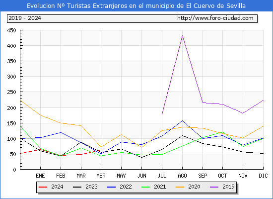 Evolucin Numero de turistas de origen Extranjero en el Municipio de El Cuervo de Sevilla hasta Abril del 2024.