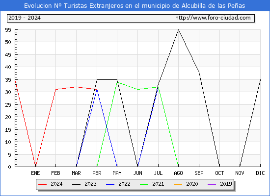 Evolucin Numero de turistas de origen Extranjero en el Municipio de Alcubilla de las Peas hasta Abril del 2024.