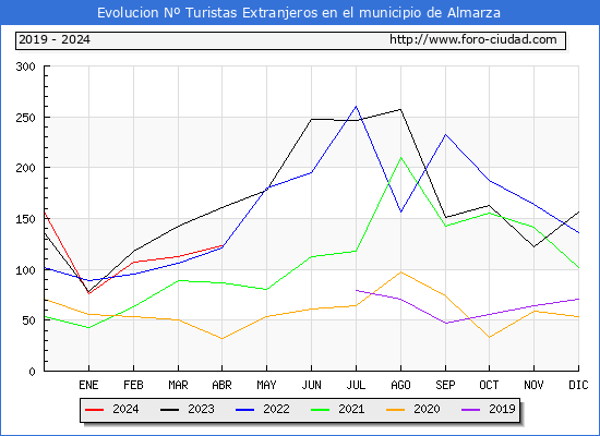 Evolucin Numero de turistas de origen Extranjero en el Municipio de Almarza hasta Abril del 2024.