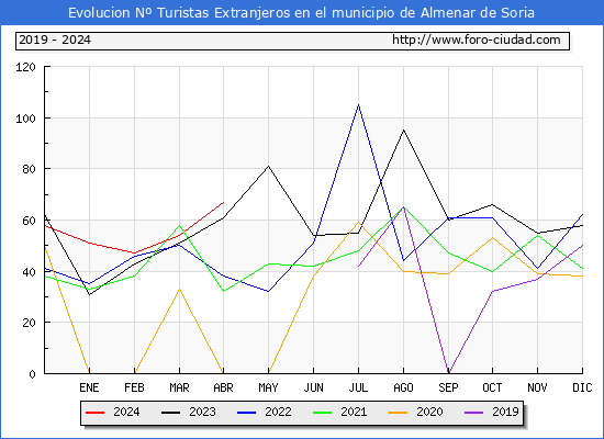 Evolucin Numero de turistas de origen Extranjero en el Municipio de Almenar de Soria hasta Abril del 2024.