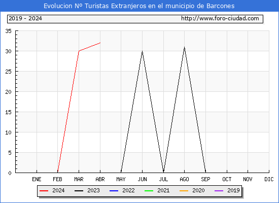 Evolucin Numero de turistas de origen Extranjero en el Municipio de Barcones hasta Abril del 2024.