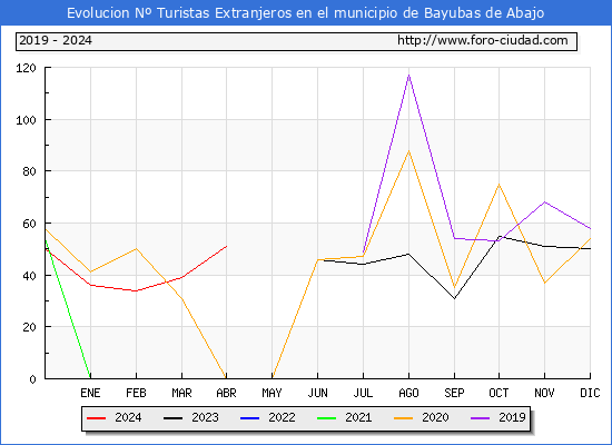 Evolucin Numero de turistas de origen Extranjero en el Municipio de Bayubas de Abajo hasta Abril del 2024.