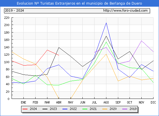 Evolucin Numero de turistas de origen Extranjero en el Municipio de Berlanga de Duero hasta Abril del 2024.