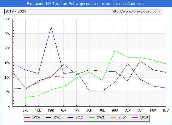 Evolucin Numero de turistas de origen Extranjero en el Municipio de Castilruiz hasta Abril del 2024.