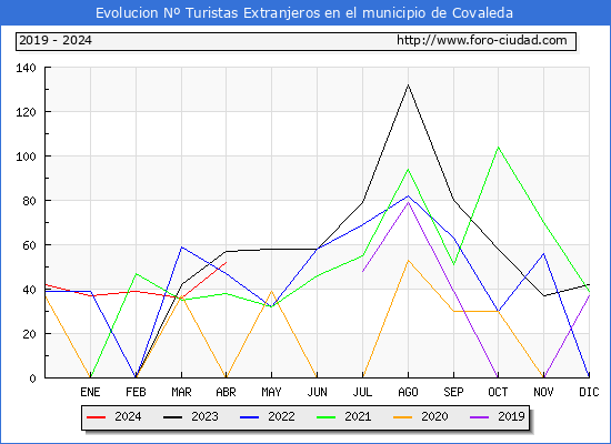 Evolucin Numero de turistas de origen Extranjero en el Municipio de Covaleda hasta Abril del 2024.