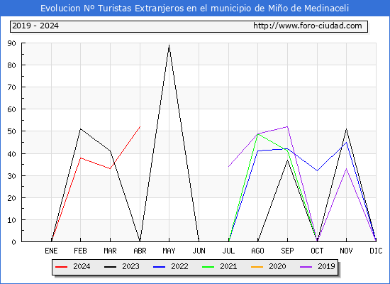 Evolucin Numero de turistas de origen Extranjero en el Municipio de Mio de Medinaceli hasta Abril del 2024.