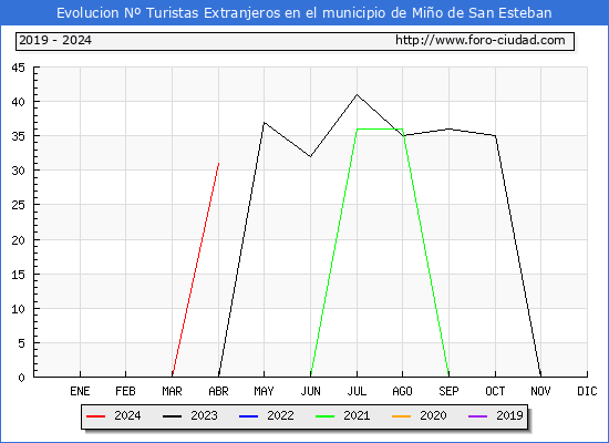 Evolucin Numero de turistas de origen Extranjero en el Municipio de Mio de San Esteban hasta Abril del 2024.