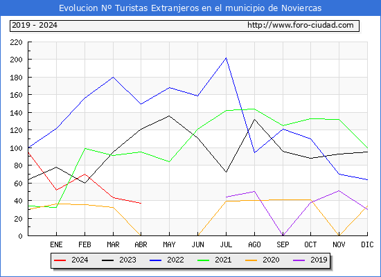 Evolucin Numero de turistas de origen Extranjero en el Municipio de Noviercas hasta Abril del 2024.