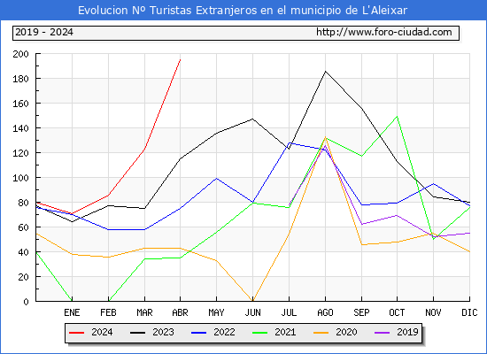 Evolucin Numero de turistas de origen Extranjero en el Municipio de L'Aleixar hasta Abril del 2024.