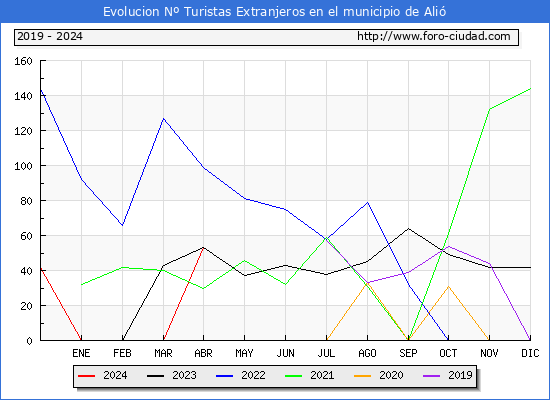 Evolucin Numero de turistas de origen Extranjero en el Municipio de Ali hasta Abril del 2024.