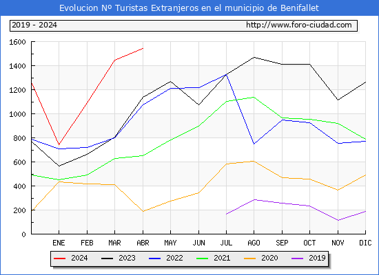 Evolucin Numero de turistas de origen Extranjero en el Municipio de Benifallet hasta Abril del 2024.