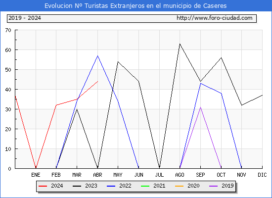 Evolucin Numero de turistas de origen Extranjero en el Municipio de Caseres hasta Abril del 2024.