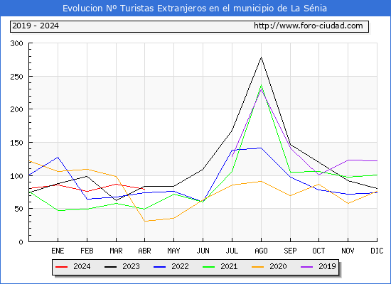 Evolucin Numero de turistas de origen Extranjero en el Municipio de La Snia hasta Abril del 2024.