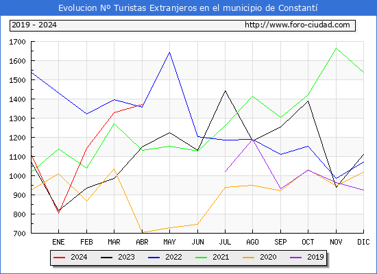 Evolucin Numero de turistas de origen Extranjero en el Municipio de Constant hasta Abril del 2024.