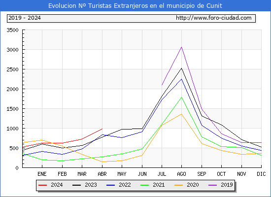 Evolucin Numero de turistas de origen Extranjero en el Municipio de Cunit hasta Abril del 2024.