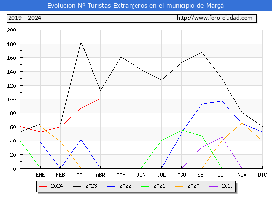 Evolucin Numero de turistas de origen Extranjero en el Municipio de Mar hasta Abril del 2024.