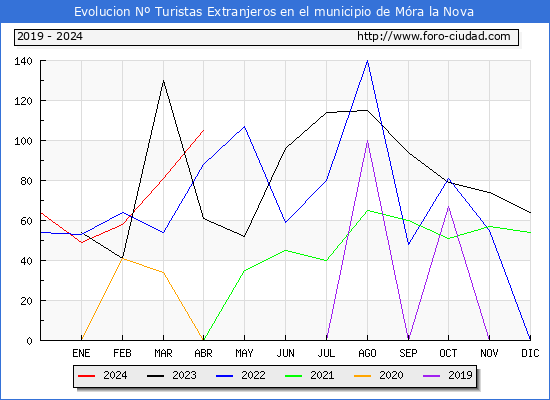 Evolucin Numero de turistas de origen Extranjero en el Municipio de Mra la Nova hasta Abril del 2024.