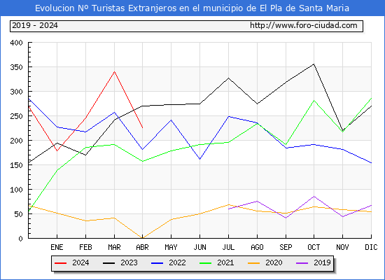 Evolucin Numero de turistas de origen Extranjero en el Municipio de El Pla de Santa Maria hasta Abril del 2024.