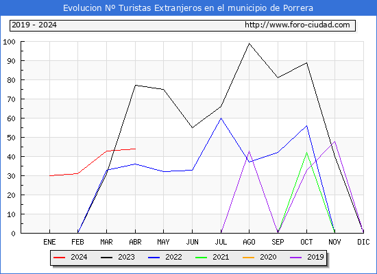 Evolucin Numero de turistas de origen Extranjero en el Municipio de Porrera hasta Abril del 2024.