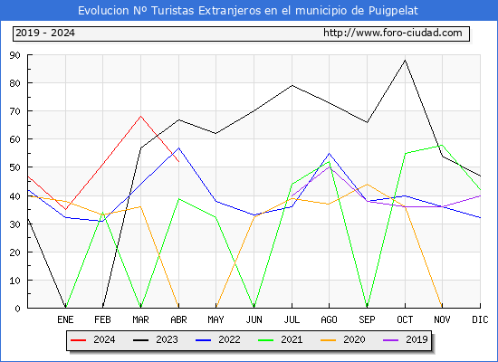 Evolucin Numero de turistas de origen Extranjero en el Municipio de Puigpelat hasta Abril del 2024.