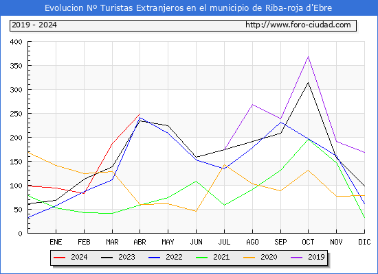 Evolucin Numero de turistas de origen Extranjero en el Municipio de Riba-roja d'Ebre hasta Abril del 2024.