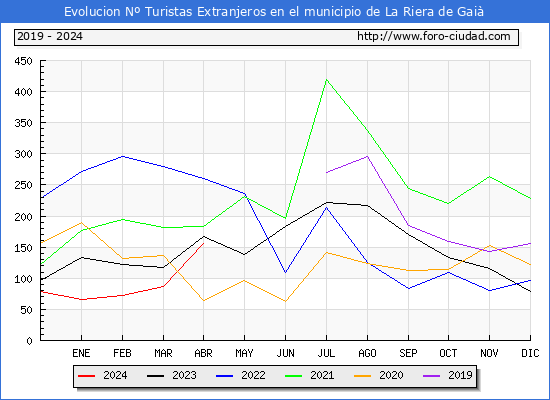 Evolucin Numero de turistas de origen Extranjero en el Municipio de La Riera de Gai hasta Abril del 2024.