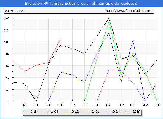 Evolucin Numero de turistas de origen Extranjero en el Municipio de Riudecols hasta Abril del 2024.