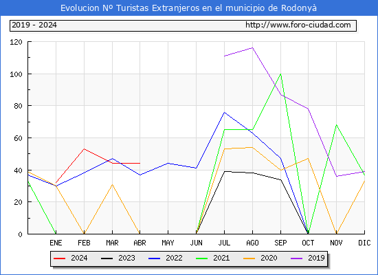 Evolucin Numero de turistas de origen Extranjero en el Municipio de Rodony hasta Abril del 2024.