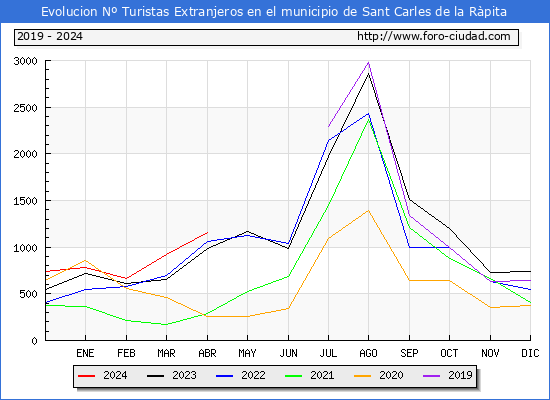 Evolucin Numero de turistas de origen Extranjero en el Municipio de Sant Carles de la Rpita hasta Abril del 2024.