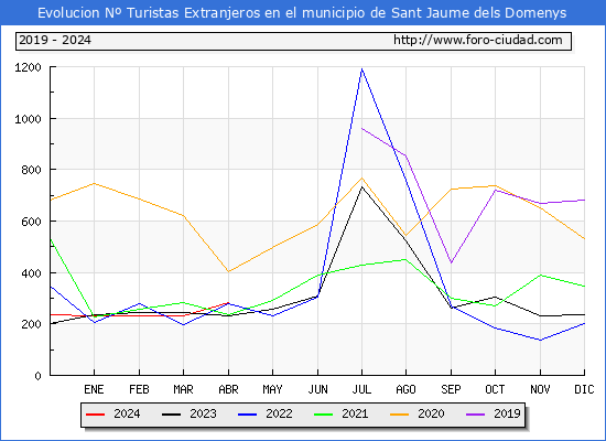 Evolucin Numero de turistas de origen Extranjero en el Municipio de Sant Jaume dels Domenys hasta Abril del 2024.