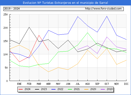 Evolucin Numero de turistas de origen Extranjero en el Municipio de Sarral hasta Abril del 2024.