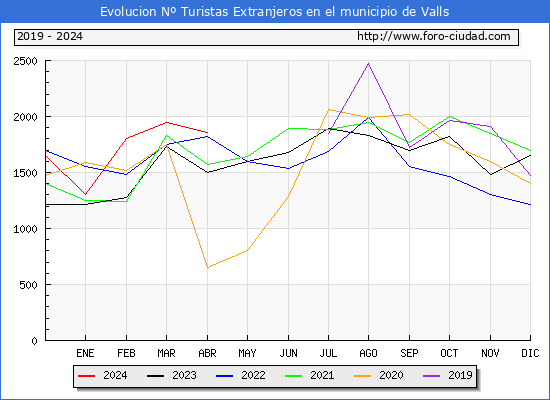 Evolucin Numero de turistas de origen Extranjero en el Municipio de Valls hasta Abril del 2024.