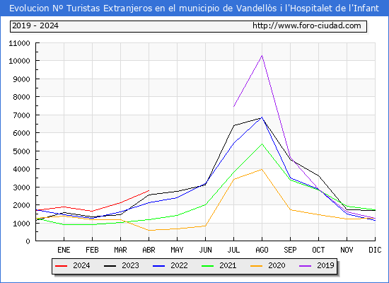 Evolucin Numero de turistas de origen Extranjero en el Municipio de Vandells i l'Hospitalet de l'Infant hasta Abril del 2024.