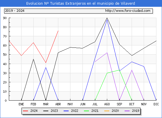 Evolucin Numero de turistas de origen Extranjero en el Municipio de Vilaverd hasta Abril del 2024.