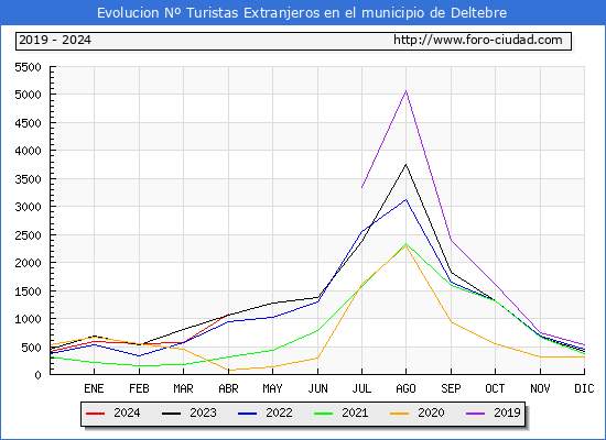 Evolucin Numero de turistas de origen Extranjero en el Municipio de Deltebre hasta Abril del 2024.