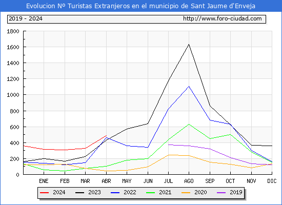 Evolucin Numero de turistas de origen Extranjero en el Municipio de Sant Jaume d'Enveja hasta Abril del 2024.