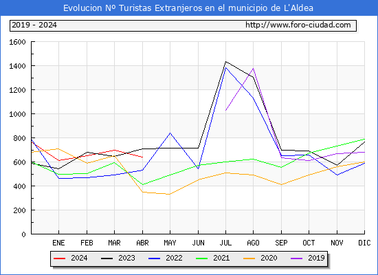 Evolucin Numero de turistas de origen Extranjero en el Municipio de L'Aldea hasta Abril del 2024.