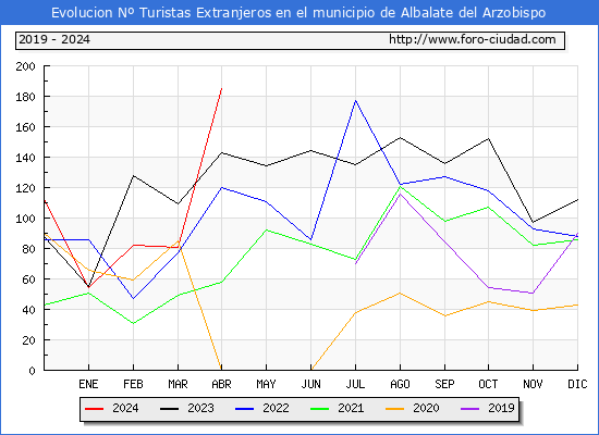 Evolucin Numero de turistas de origen Extranjero en el Municipio de Albalate del Arzobispo hasta Abril del 2024.