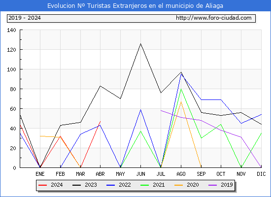 Evolucin Numero de turistas de origen Extranjero en el Municipio de Aliaga hasta Abril del 2024.