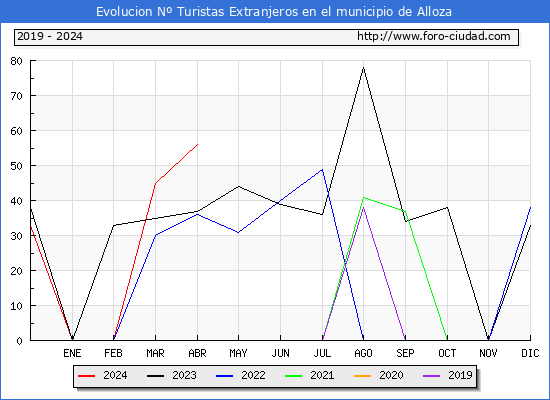 Evolucin Numero de turistas de origen Extranjero en el Municipio de Alloza hasta Abril del 2024.