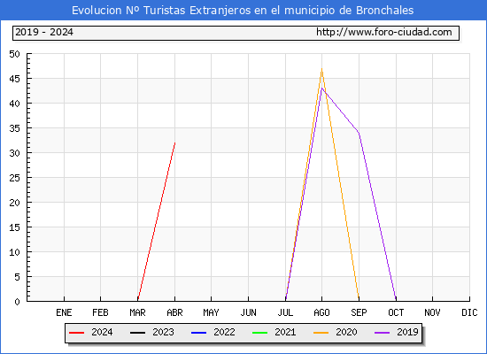 Evolucin Numero de turistas de origen Extranjero en el Municipio de Bronchales hasta Abril del 2024.